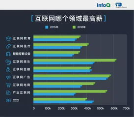 2016互聯(lián)網(wǎng)技術(shù)人薪資報(bào)告 這一年搬的磚都去哪兒了，平面設(shè)計(jì)的隱與現(xiàn)