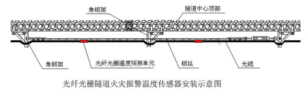 光纤光栅测温